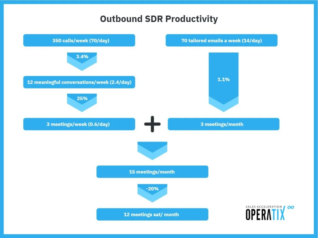 Outbound SDR productivity Operatix